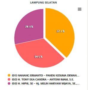 Perolehan Sementara Hasil Pilkada Lampung Selatan 2020, Data Masuk 46,65%, Nanang-Pandu Pimpin dengan 77.507 Suara
