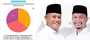Data Masuk 94,23%, Real Count KPU Nanang-Pandu Unggul Sementara dengan 36,3 Persen Suara