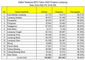 Realisasi Penyaluran Hingga 98%, PT Pos KCU Bandar Lampung Dikabarkan Kejar Deadline Validasi Data KPM