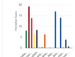 Real Count 65,51% KPU, Berikut Suara Partai dan Caleg yang Unggul di DPRD Kabupaten Dapil III Lamsel